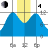 Excursion Inlet entrance tide chart for Monday, December 4, 2023