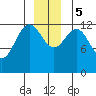 Excursion Inlet entrance tide chart for Tuesday, December 5, 2023