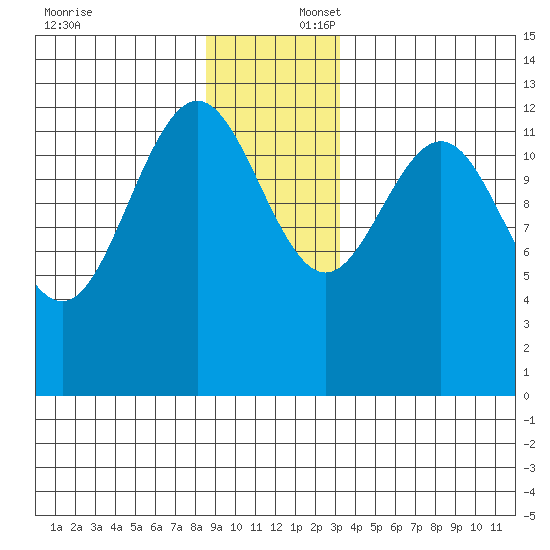 Excursion Inlet entrance tide chart for Wednesday, December 6, 2023