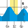 Excursion Inlet entrance tide chart for Wednesday, December 6, 2023