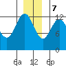 Excursion Inlet entrance tide chart for Thursday, December 7, 2023