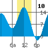 Excursion Inlet entrance tide chart for Wednesday, January 10, 2024