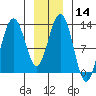 Excursion Inlet entrance tide chart for Sunday, January 14, 2024