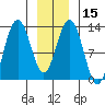 Excursion Inlet entrance tide chart for Monday, January 15, 2024