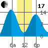 Excursion Inlet entrance tide chart for Wednesday, January 17, 2024