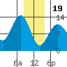 Excursion Inlet entrance tide chart for Friday, January 19, 2024