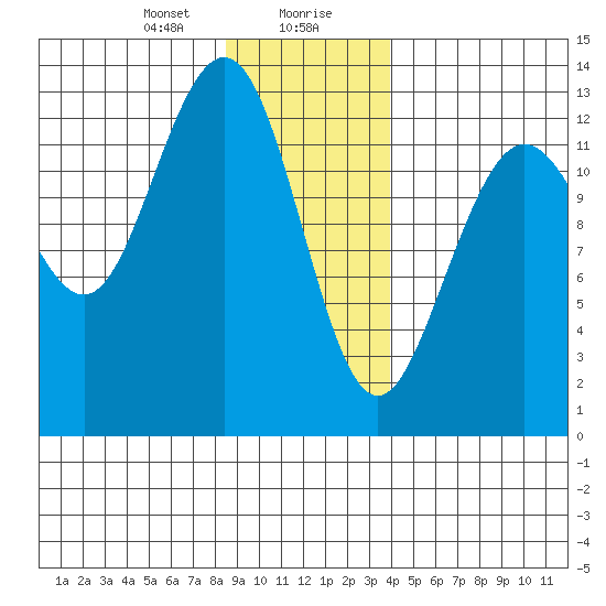 Excursion Inlet entrance tide chart for Saturday, January 20, 2024