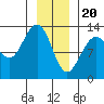 Excursion Inlet entrance tide chart for Saturday, January 20, 2024