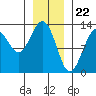 Excursion Inlet entrance tide chart for Monday, January 22, 2024