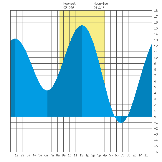 Excursion Inlet entrance tide chart for Wednesday, January 24, 2024