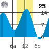Excursion Inlet entrance tide chart for Thursday, January 25, 2024