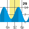Excursion Inlet entrance tide chart for Monday, January 29, 2024