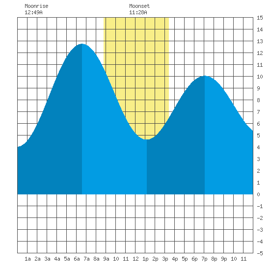 Excursion Inlet entrance tide chart for Thursday, January 4, 2024