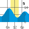 Excursion Inlet entrance tide chart for Friday, January 5, 2024