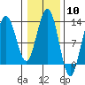 Excursion Inlet entrance tide chart for Saturday, February 10, 2024