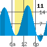 Excursion Inlet entrance tide chart for Sunday, February 11, 2024