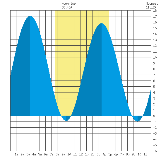 Excursion Inlet entrance tide chart for Tuesday, February 13, 2024