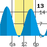 Excursion Inlet entrance tide chart for Tuesday, February 13, 2024