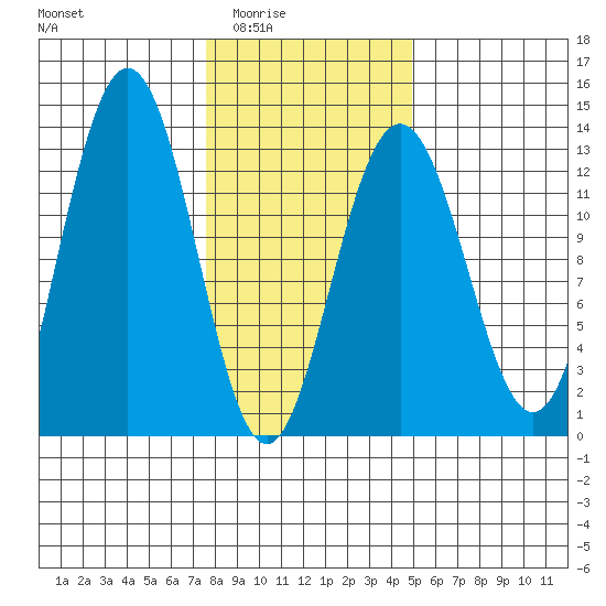 Excursion Inlet entrance tide chart for Wednesday, February 14, 2024