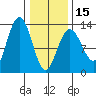 Excursion Inlet entrance tide chart for Thursday, February 15, 2024