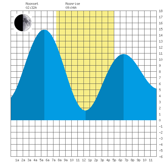 Excursion Inlet entrance tide chart for Friday, February 16, 2024