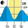 Excursion Inlet entrance tide chart for Friday, February 16, 2024