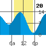 Excursion Inlet entrance tide chart for Tuesday, February 20, 2024