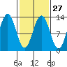 Excursion Inlet entrance tide chart for Tuesday, February 27, 2024