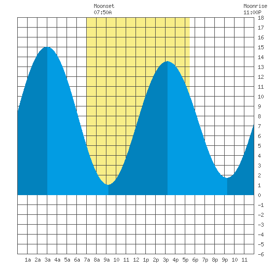 Excursion Inlet entrance tide chart for Wednesday, February 28, 2024