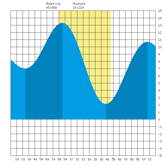 Excursion Inlet entrance tide chart for Monday, February 5, 2024