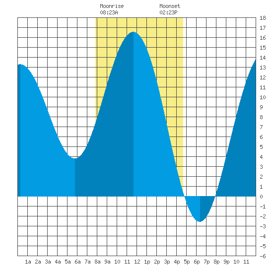Excursion Inlet entrance tide chart for Thursday, February 8, 2024