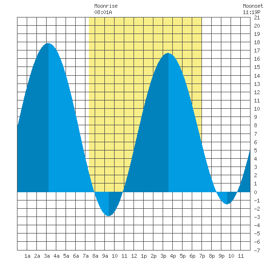 Excursion Inlet entrance tide chart for Tuesday, March 12, 2024