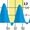 Excursion Inlet entrance tide chart for Tuesday, March 12, 2024