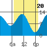 Excursion Inlet entrance tide chart for Wednesday, March 20, 2024