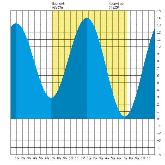 Excursion Inlet entrance tide chart for Friday, March 22, 2024