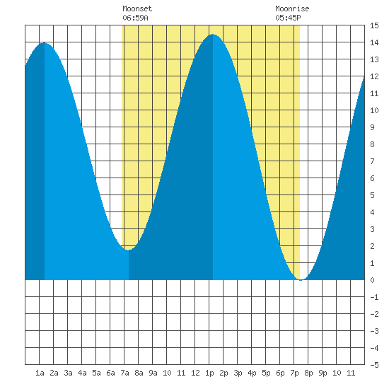 Excursion Inlet entrance tide chart for Saturday, March 23, 2024