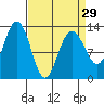 Excursion Inlet entrance tide chart for Friday, March 29, 2024
