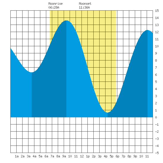 Excursion Inlet entrance tide chart for Wednesday, March 6, 2024