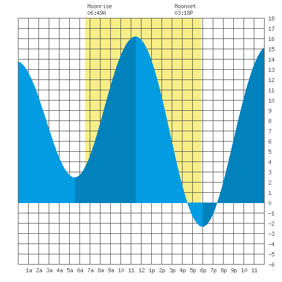 Excursion Inlet entrance tide chart for Friday, March 8, 2024