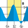 Excursion Inlet entrance tide chart for Friday, March 8, 2024