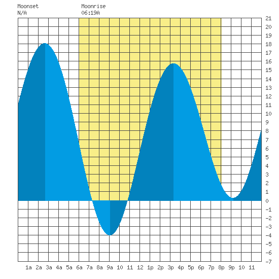 Excursion Inlet entrance tide chart for Wednesday, April 10, 2024