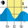 Excursion Inlet entrance tide chart for Monday, April 1, 2024