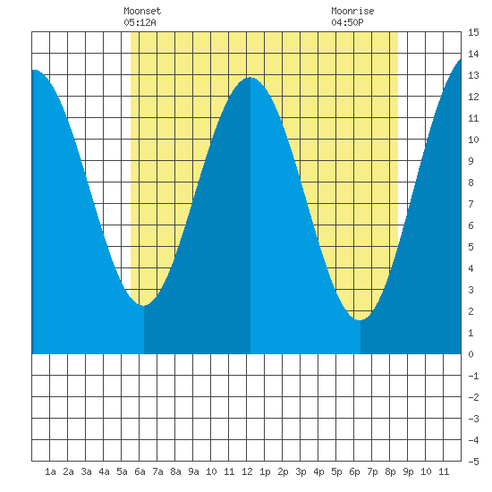 Excursion Inlet entrance tide chart for Saturday, April 20, 2024