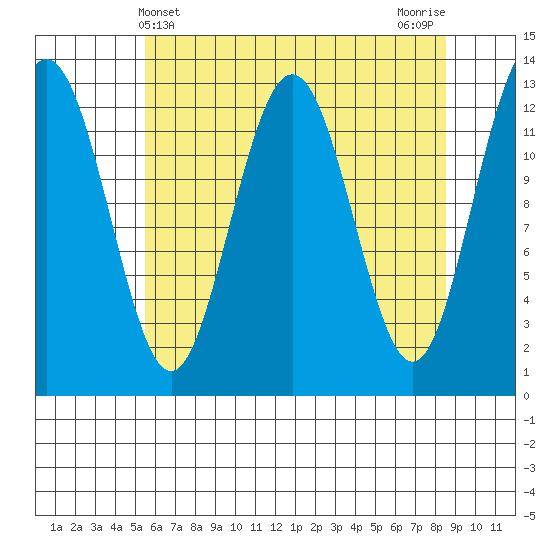 Excursion Inlet entrance tide chart for Sunday, April 21, 2024