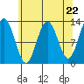 Excursion Inlet entrance tide chart for Monday, April 22, 2024