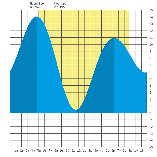 Excursion Inlet entrance tide chart for Monday, April 29, 2024