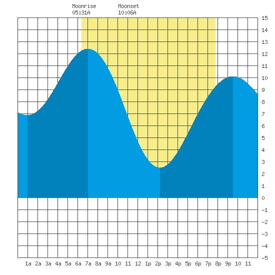 Excursion Inlet entrance tide chart for Tuesday, April 2, 2024
