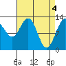 Excursion Inlet entrance tide chart for Thursday, April 4, 2024