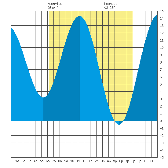 Excursion Inlet entrance tide chart for Friday, April 5, 2024