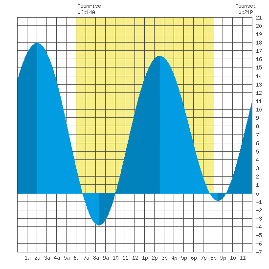 Excursion Inlet entrance tide chart for Tuesday, April 9, 2024